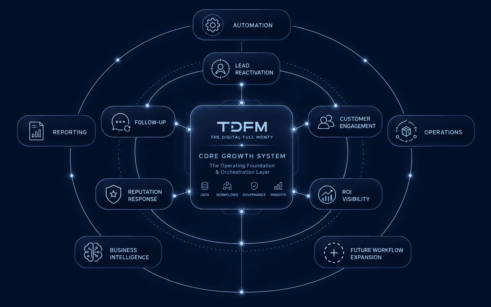 Expandable growth ecosystem connecting TDFM workflows to reporting, operations, business intelligence, and future workflow expansion