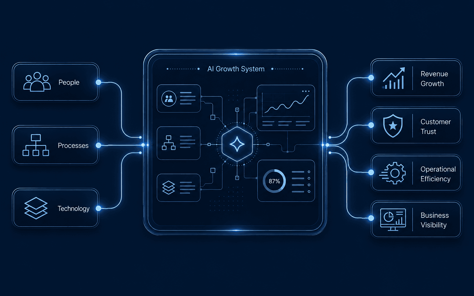 People, processes, and technology flowing into an AI growth system