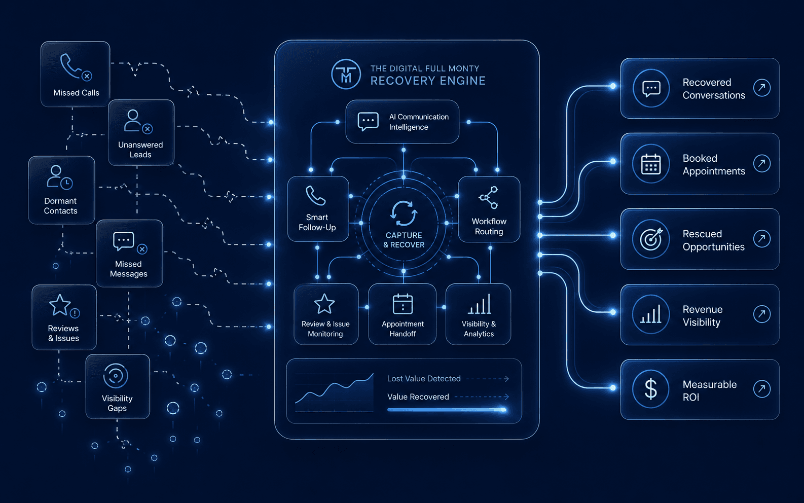 Missed opportunities flowing through the TDFM recovery engine into recovered conversations, booked appointments, revenue visibility, and measurable ROI