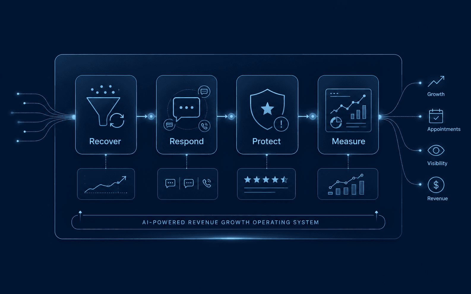 Recover, respond, protect, and measure growth system